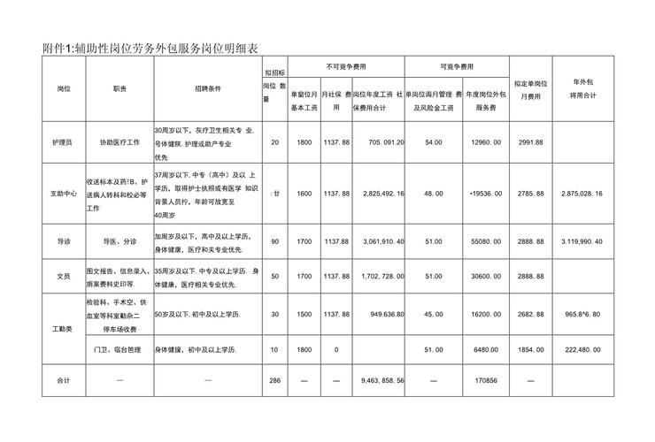 辅助性岗位劳务外包服务岗位明细表