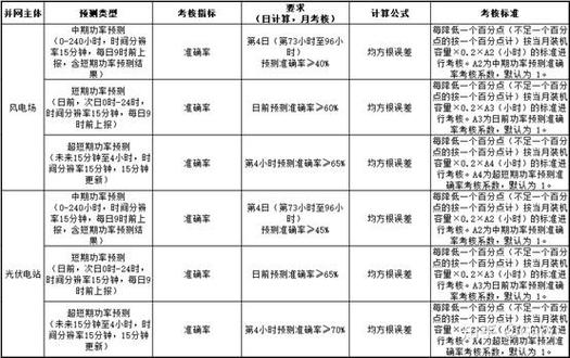 《关于修订印发 华东区域并网发电厂辅助服务管理实施细则>和 华东