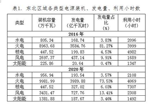 东北90家火电厂提供有偿调峰辅助服务 为清洁能源腾出发电空间